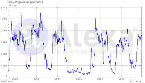 NHL Traffic Last 5 years