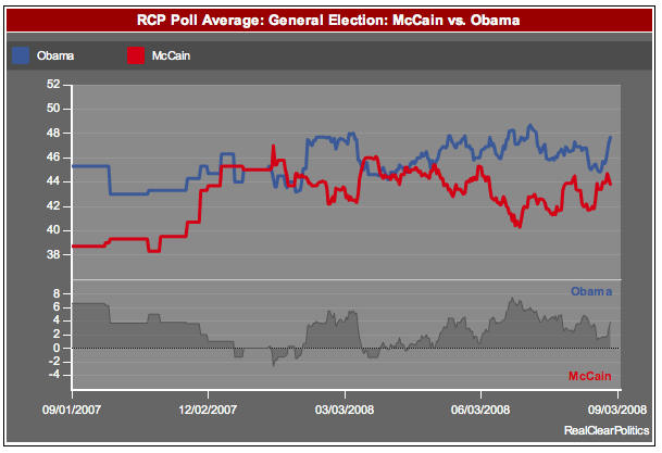 Real Clear Politics real time poll tracking