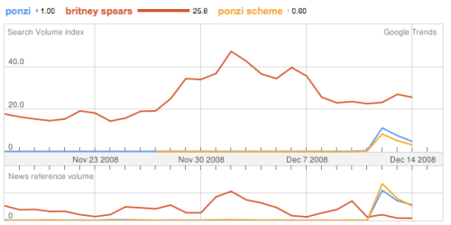 Ponzi Searches on the Web