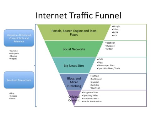 Traffic Funnel